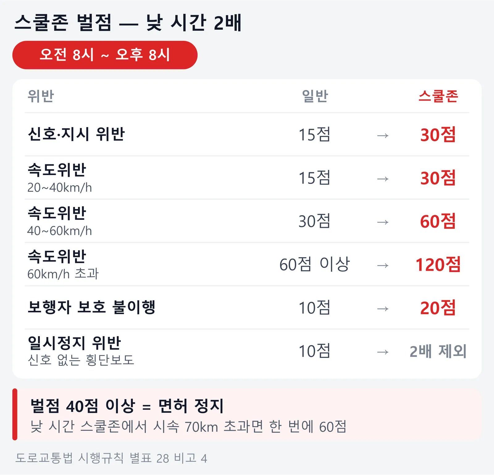 오전 8시부터 오후 8시까지 스쿨존 위반 시 2배가 되는 벌점 비교표와 벌점 40점 이상 면허 정지 안내