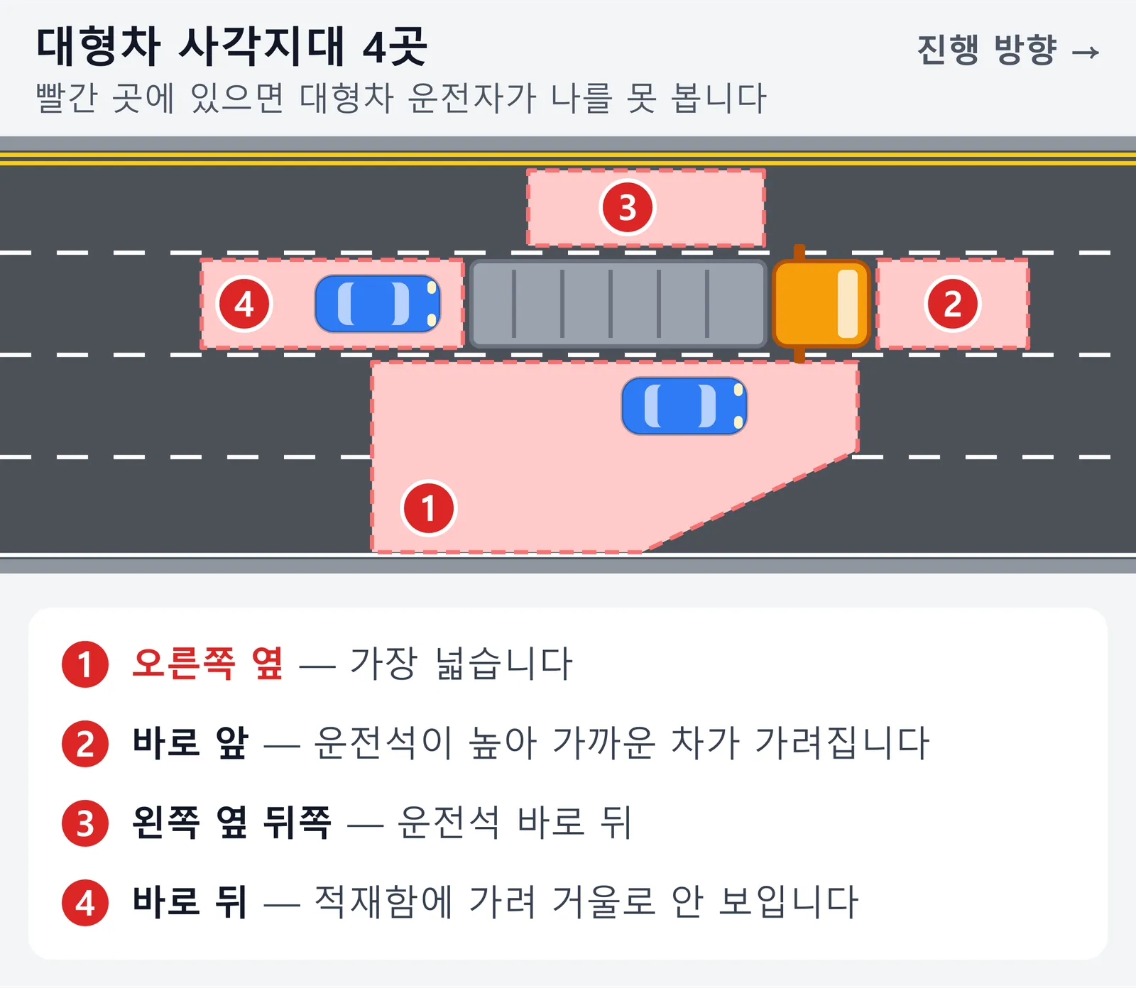 위에서 본 편도 4차로에서 덤프트럭의 사각지대 4곳 — 가장 넓은 오른쪽 옆, 바로 앞, 왼쪽 옆 뒤쪽, 바로 뒤를 빨간색으로 표시한 그림