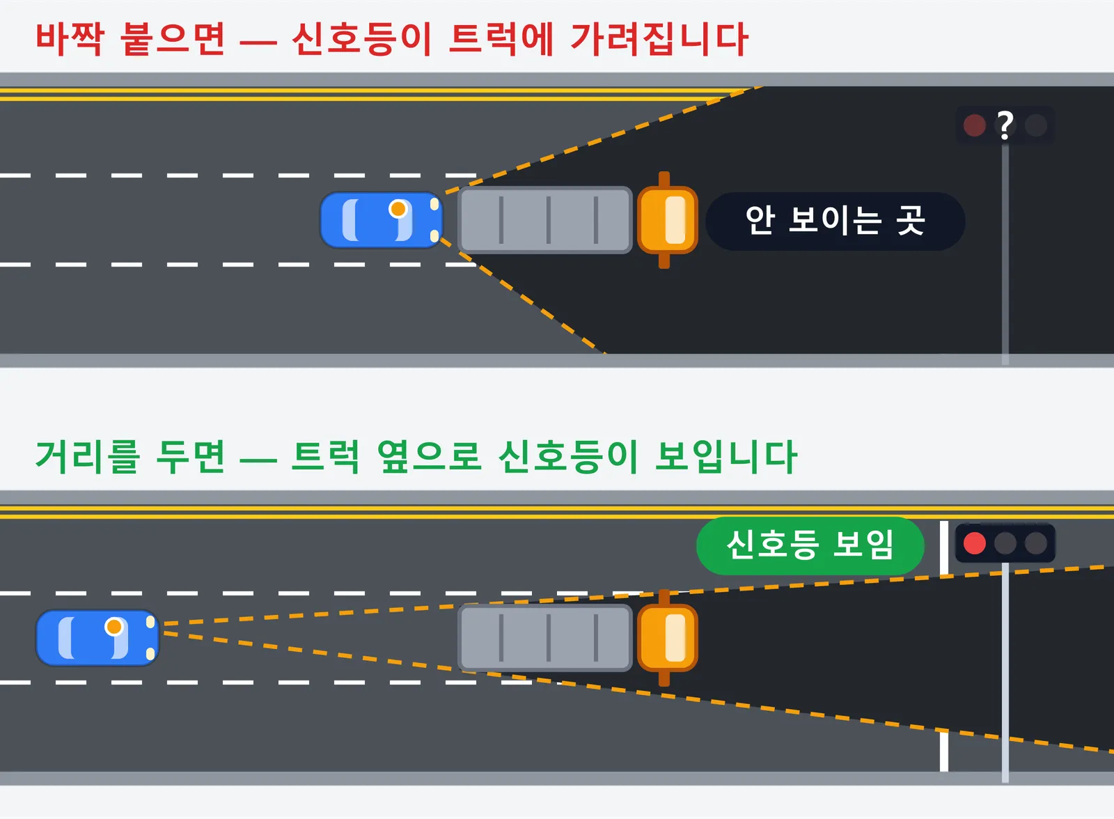 트럭 뒤에 바짝 붙으면 앞쪽 신호등이 트럭에 가려지고, 거리를 두면 트럭 옆으로 신호등이 보이는 것을 비교한 그림