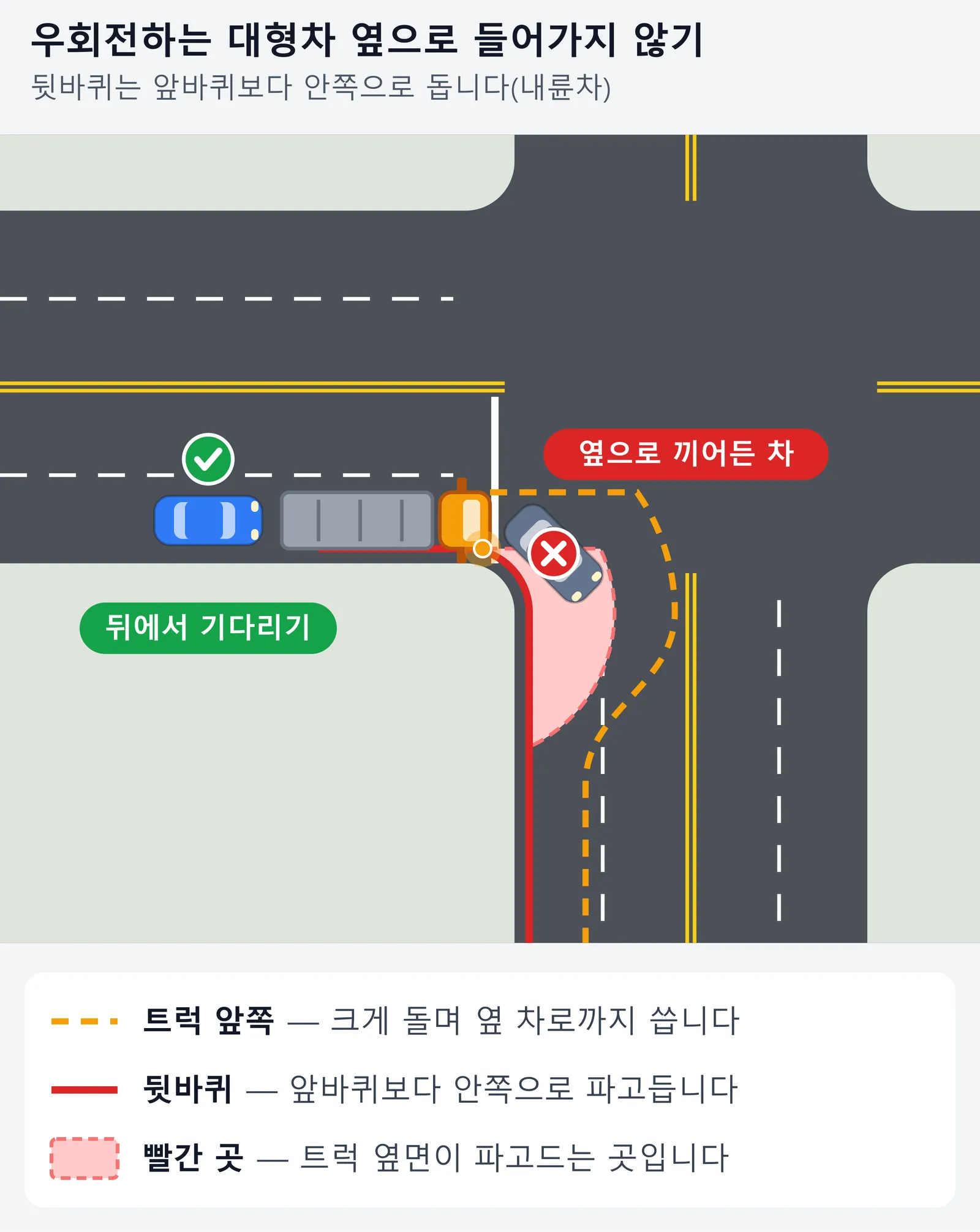 우회전하는 트럭의 뒷바퀴가 앞바퀴보다 안쪽으로 파고드는 내륜차 구역과, 오른쪽으로 끼어든 차는 위험하고 뒤에서 기다리는 차는 안전하다는 것을 보여 주는 교차로 그림