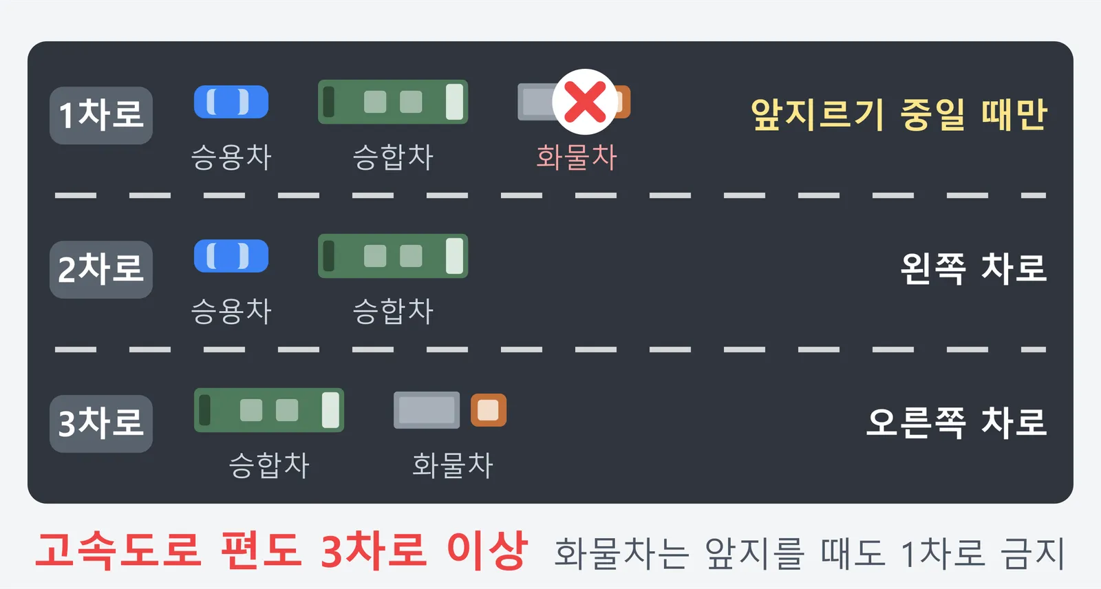 편도 3차로 이상 고속도로의 차로별 통행 기준을 보여 주는 그림. 1차로는 앞지르기를 하려는 승용차와 중형 이하 승합차만 쓸 수 있고 화물차는 앞지를 때도 들어갈 수 없으며, 2차로는 왼쪽 차로로 승용차와 승합차가, 3차로는 오른쪽 차로로 승합차와 화물차가 통행한다는 내용이다.