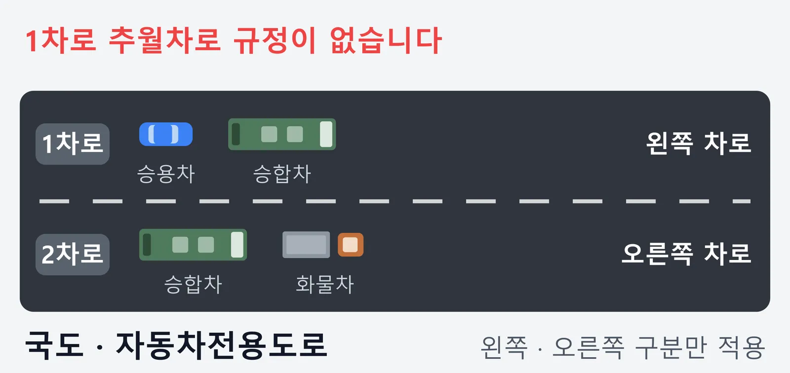 국도와 자동차전용도로의 차로별 통행 기준을 보여 주는 그림. 고속도로가 아니어서 1차로 추월차로 규정이 없고, 왼쪽 차로에는 승용차와 중형 이하 승합차가, 오른쪽 차로에는 대형 승합차와 화물차가 통행한다는 내용이다.