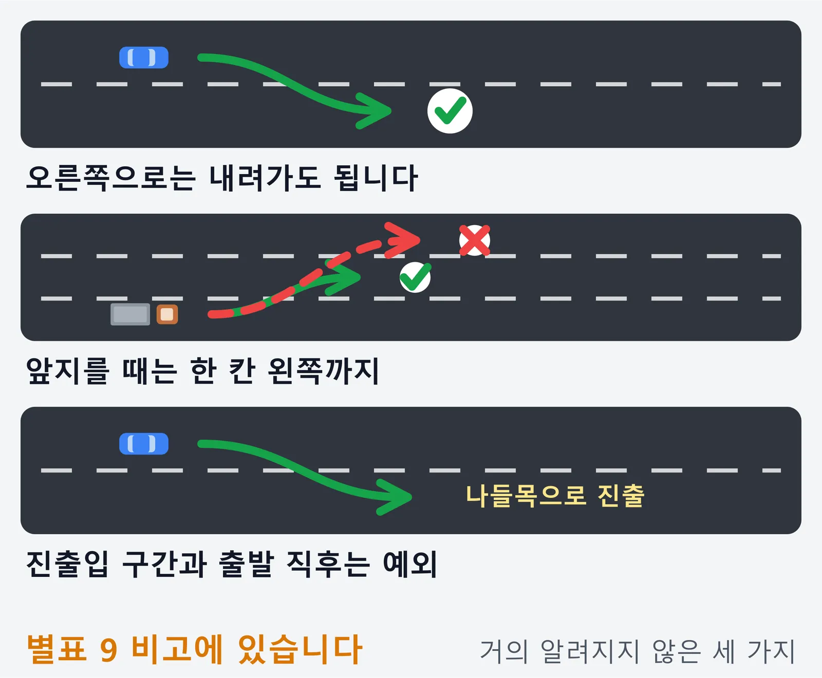 지정차로 기준의 예외 세 가지를 위아래로 보여 주는 그림. 지정된 차로보다 오른쪽 차로로는 내려가도 되고, 앞지를 때는 지정된 차로의 왼쪽 바로 옆 차로까지만 나갈 수 있으며, 진출입 구간에서 빠져나가는 동안과 정차 후 출발하는 동안은 기준을 따르지 않아도 된다는 내용이다.