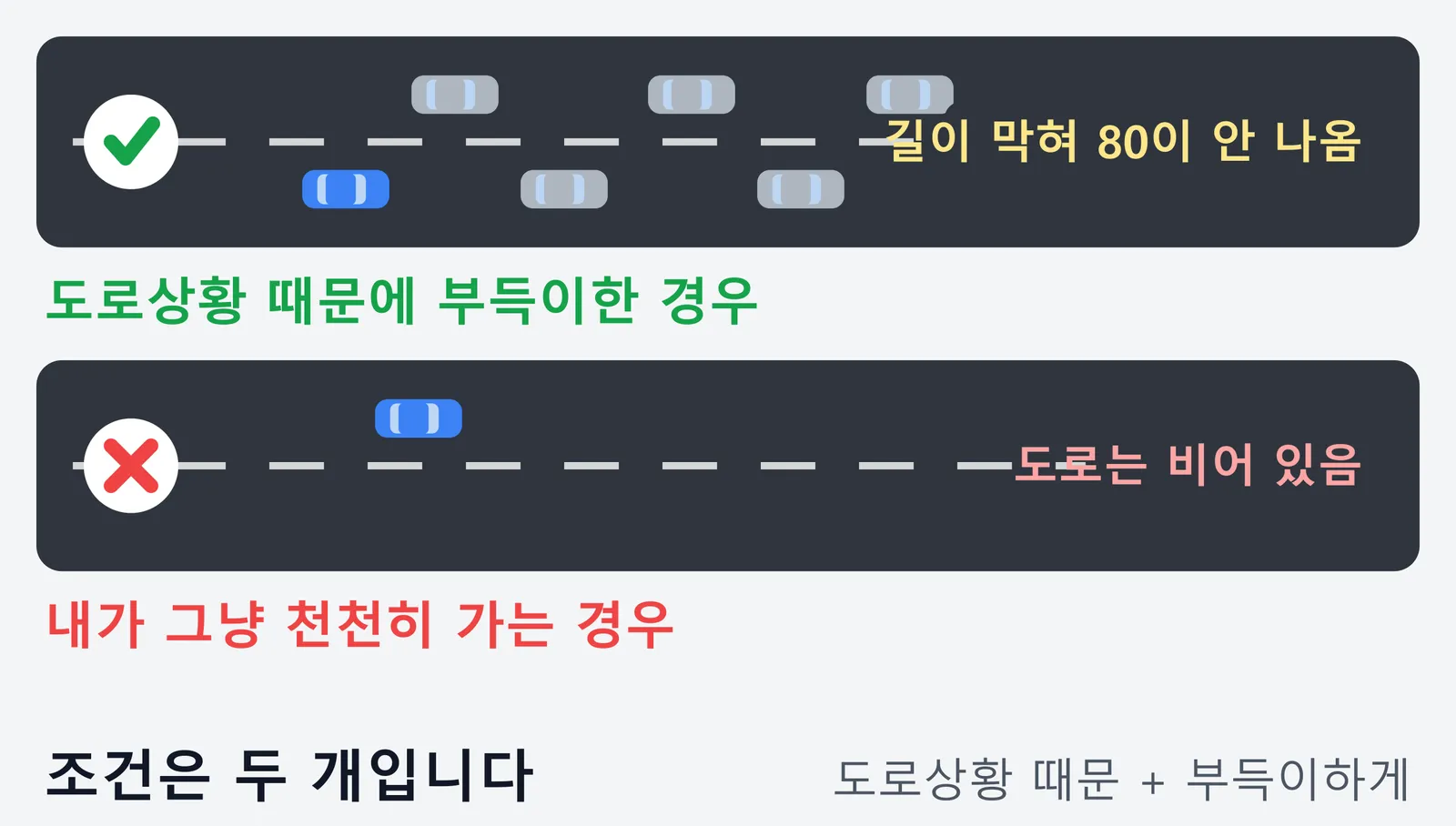 1차로를 앞지르기 없이 계속 달려도 되는 경우와 그렇지 않은 경우를 비교한 그림. 차가 밀려서 시속 80킬로미터가 나오지 않는 상황은 허용되지만, 도로가 비어 있는데 스스로 천천히 달리는 경우는 해당하지 않는다는 내용이다.