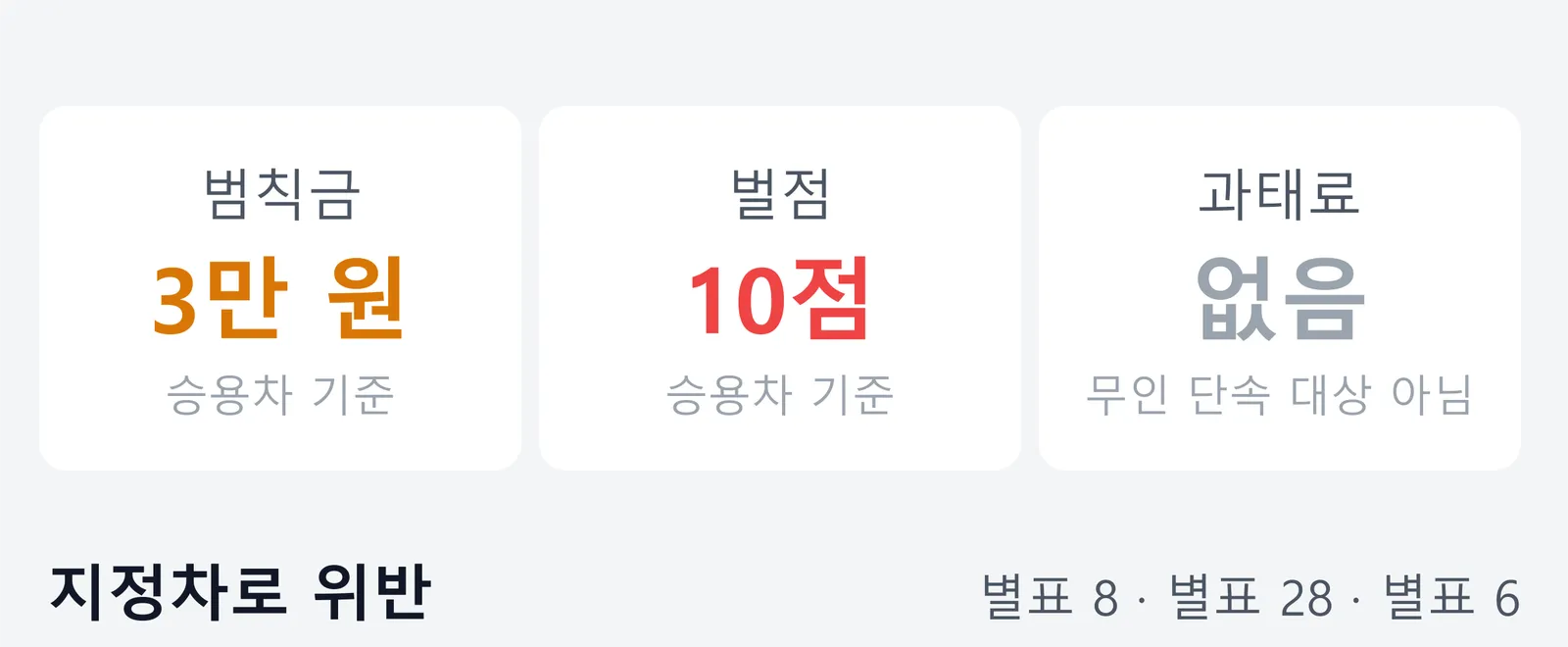 지정차로 위반의 처분을 세 칸으로 비교한 그림. 승용차 기준으로 범칙금은 3만 원, 벌점은 10점이며, 과태료는 규정 자체가 없어 무인 단속 대상이 아니라는 내용이다.