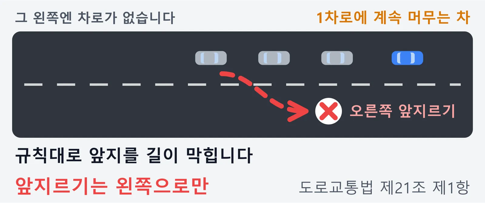 1차로에 계속 머무는 차 뒤로 차들이 줄지어 있고, 그중 한 대가 오른쪽 차로로 빠져 앞지르려는 그림. 그 차의 왼쪽에는 차로가 없어 규칙대로 앞지를 길이 막히며, 앞지르기는 왼쪽으로만 해야 하므로 오른쪽 앞지르기는 위반이라는 내용이다.